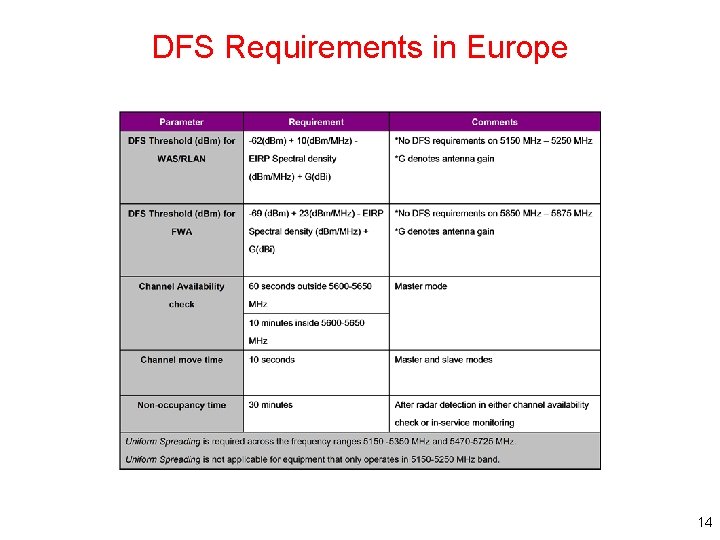 DFS Requirements in Europe 14 