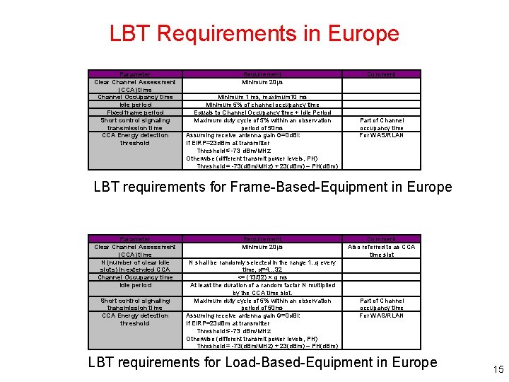 LBT Requirements in Europe Parameter Clear Channel Assessment (CCA) time Channel Occupancy time Idle