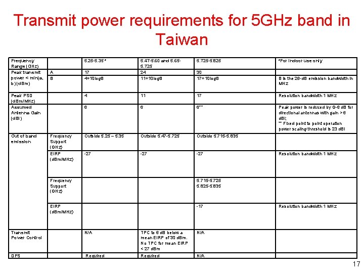 Transmit power requirements for 5 GHz band in Taiwan Frequency Range (GHz) Peak transmit