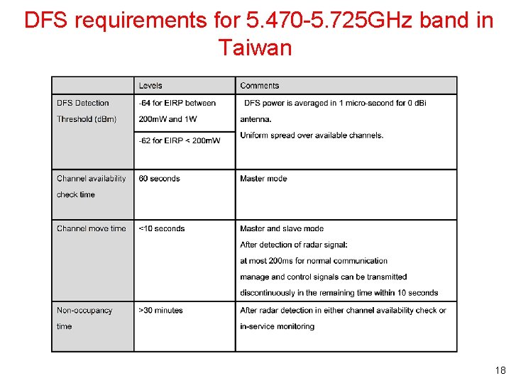  DFS requirements for 5. 470 -5. 725 GHz band in Taiwan 18 
