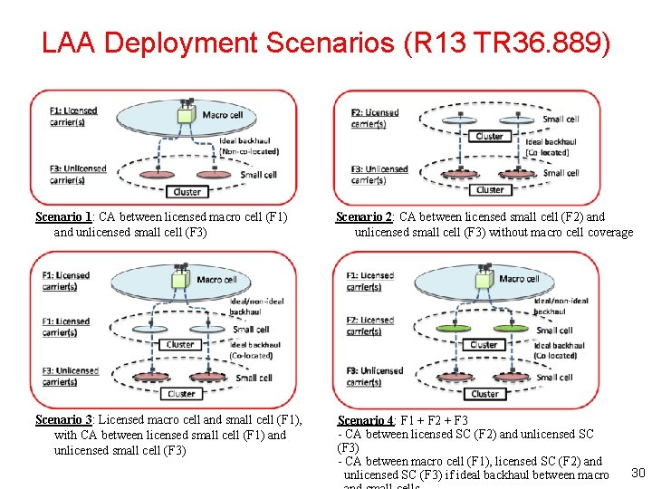 LAA Deployment Scenarios (R 13 TR 36. 889) Scenario 1: CA between licensed macro