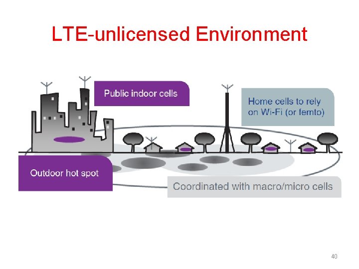 LTE-unlicensed Environment 40 