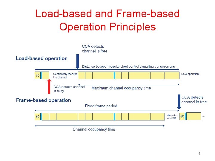 Load-based and Frame-based Operation Principles 41 