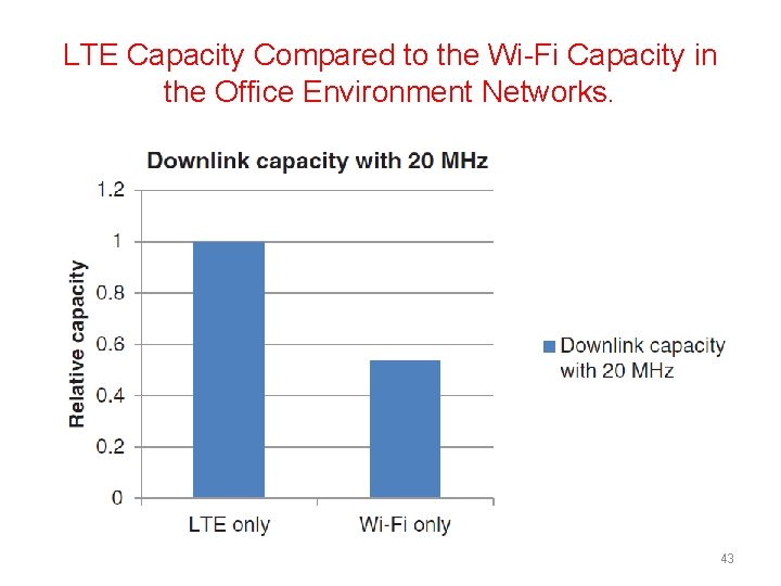 LTE Capacity Compared to the Wi-Fi Capacity in the Office Environment Networks. 43 