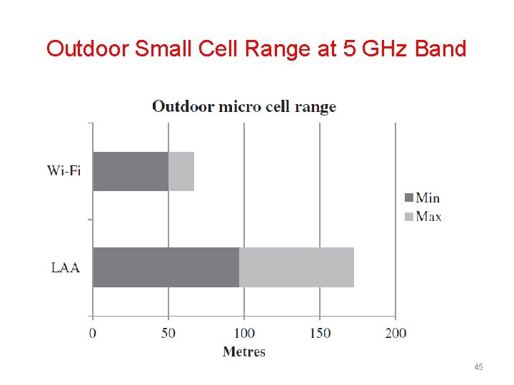 Outdoor Small Cell Range at 5 GHz Band 45 