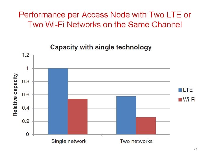 Performance per Access Node with Two LTE or Two Wi-Fi Networks on the Same