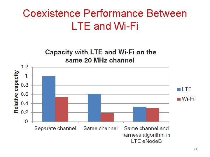 Coexistence Performance Between LTE and Wi-Fi 47 
