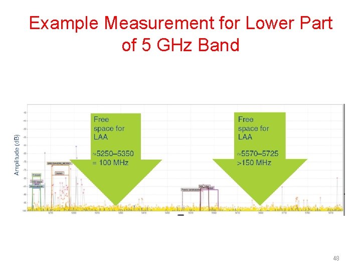 Example Measurement for Lower Part of 5 GHz Band 48 