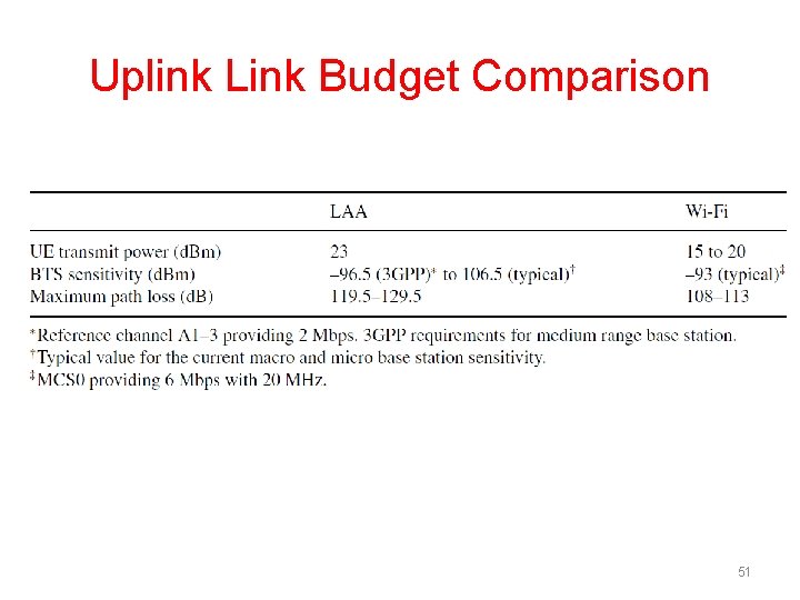 Uplink Link Budget Comparison 51 