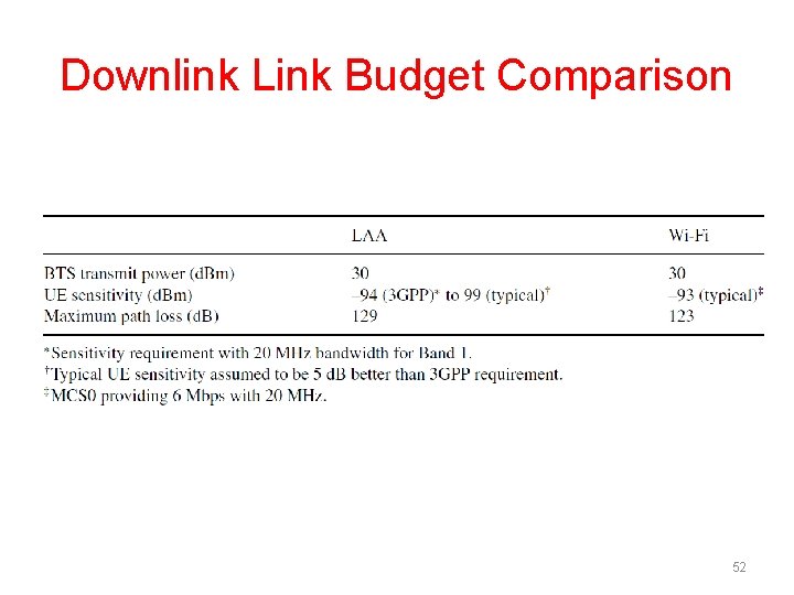 Downlink Link Budget Comparison 52 