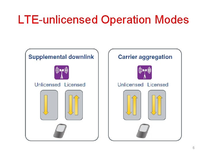 LTE-unlicensed Operation Modes 6 