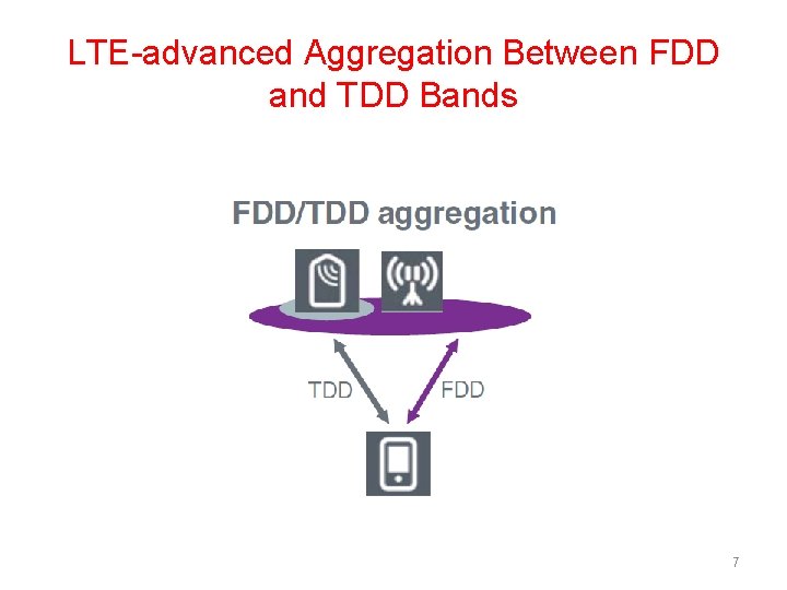 LTE-advanced Aggregation Between FDD and TDD Bands 7 