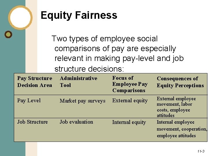 Equity Fairness Two types of employee social comparisons of pay are especially relevant in