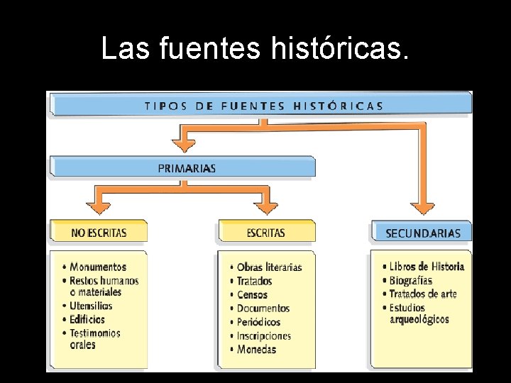 Las fuentes históricas. 