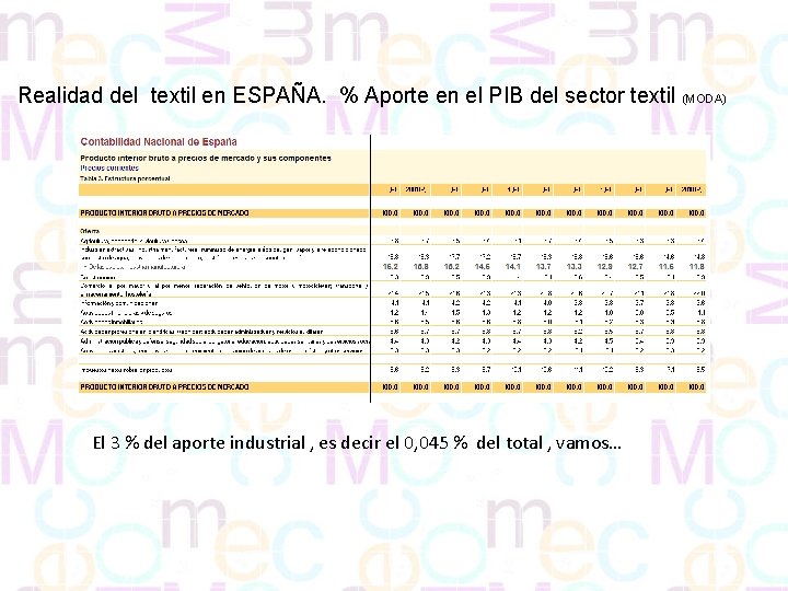 Realidad del textil en ESPAÑA. % Aporte en el PIB del sector textil (MODA)