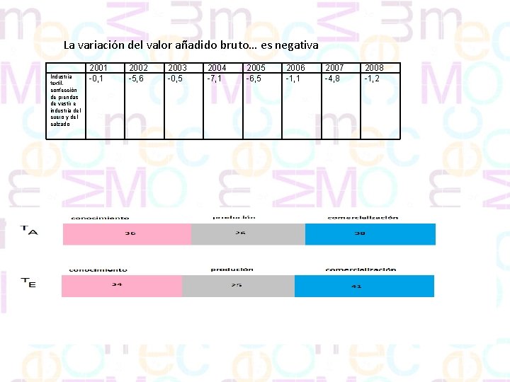 La variación del valor añadido bruto… es negativa Industria textil, confección de prendas de