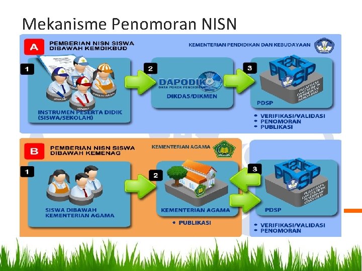 Mekanisme Penomoran NISN Mekanisme Penomoran NISN