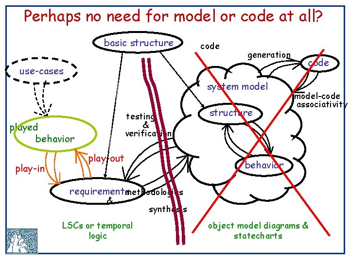 Perhaps no need for model or code at all? basic structure code generation use-cases