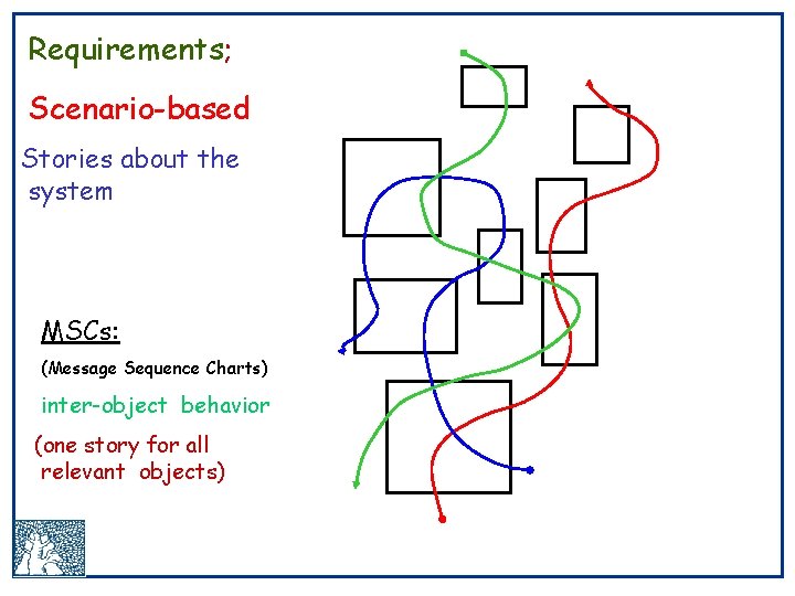 Requirements; Scenario-based Stories about the system MSCs: (Message Sequence Charts) inter-object behavior (one story