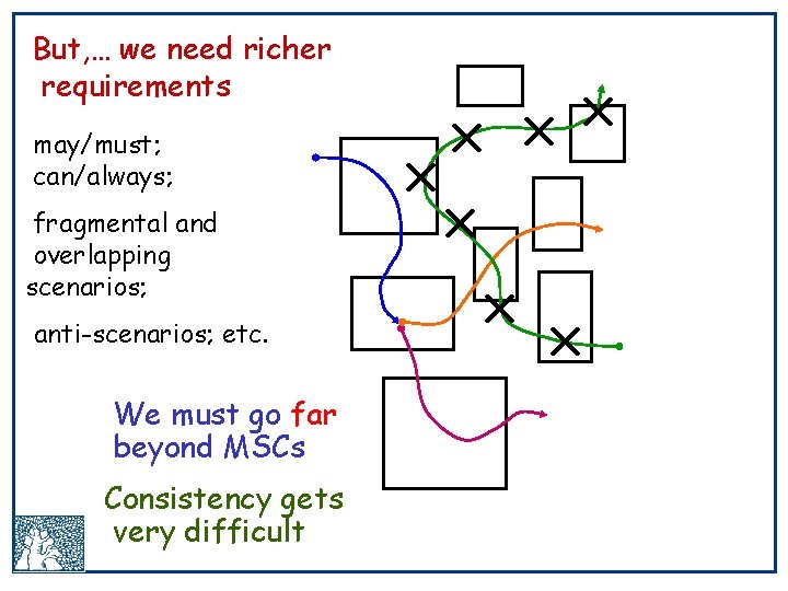 But, … we need richer requirements may/must; can/always; fragmental and overlapping scenarios; anti-scenarios; etc.