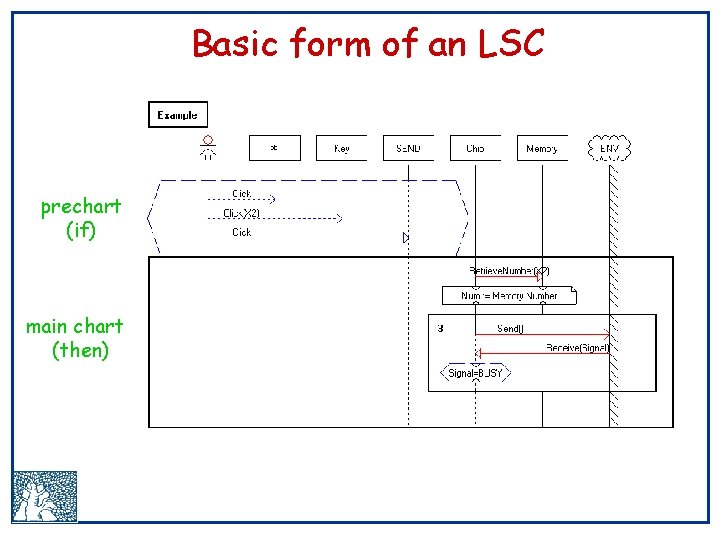 Basic form of an LSC prechart (if) main chart (then) 