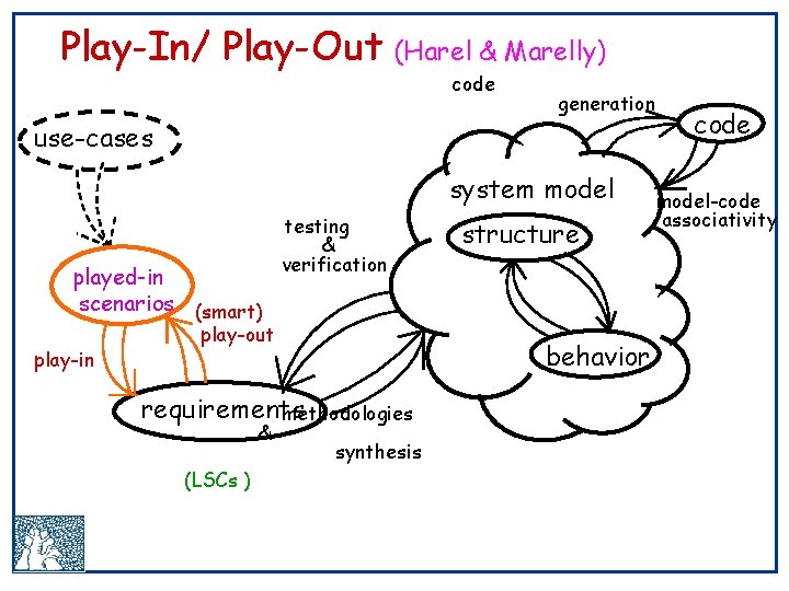 Play-In/ Play-Out (Harel & Marelly) code generation use-cases system model played-in scenarios (smart) play-in