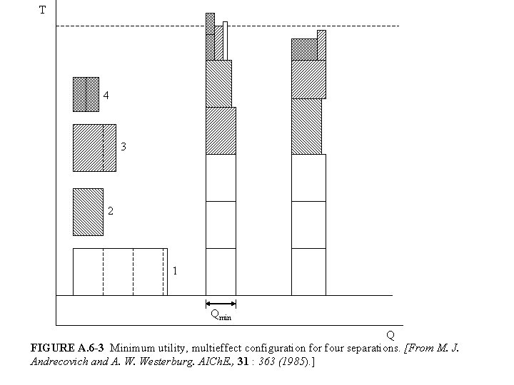 T 4 3 2 1 Qmin Q FIGURE A. 6 -3 Minimum utility, multieffect T 4 3 2 1 Qmin Q FIGURE A. 6 -3 Minimum utility, multieffect