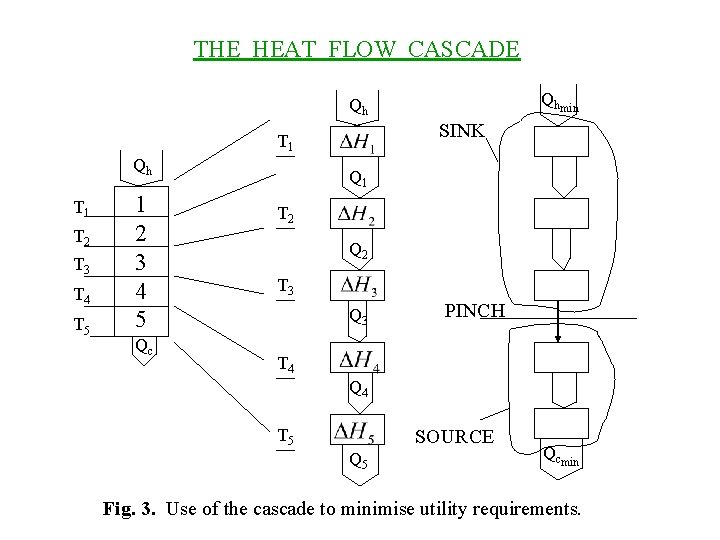 THE HEAT FLOW CASCADE Qhmin Qh SINK T 1 Qh T 1 T 2 THE HEAT FLOW CASCADE Qhmin Qh SINK T 1 Qh T 1 T 2