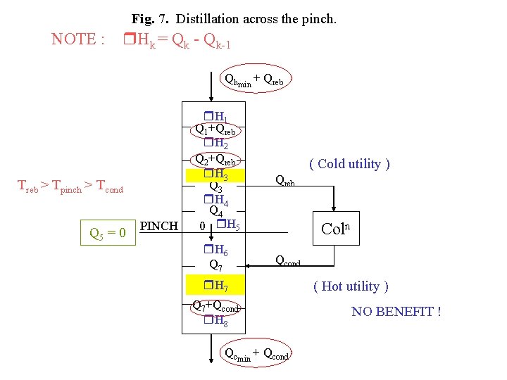 Fig. 7. Distillation across the pinch. NOTE : Hk = Qk - Qk-1 Qhmin Fig. 7. Distillation across the pinch. NOTE : Hk = Qk - Qk-1 Qhmin