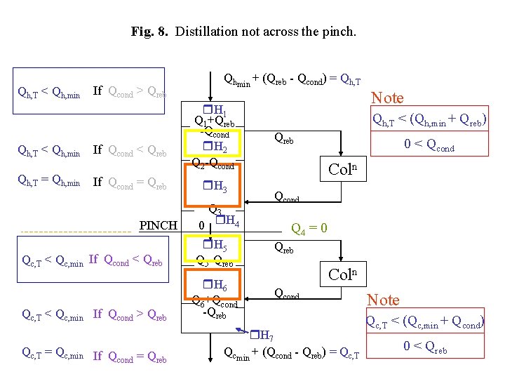 Fig. 8. Distillation not across the pinch. Qh, T < Qh, min Qh, T Fig. 8. Distillation not across the pinch. Qh, T < Qh, min Qh, T