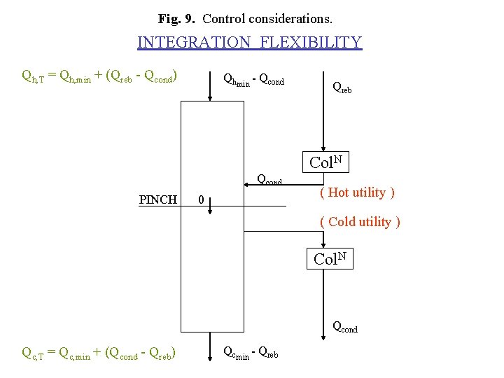 Fig. 9. Control considerations. INTEGRATION FLEXIBILITY Qh, T = Qh, min + (Qreb - Fig. 9. Control considerations. INTEGRATION FLEXIBILITY Qh, T = Qh, min + (Qreb -