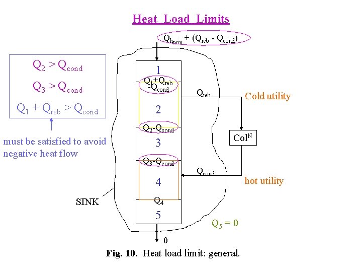 Heat Load Limits Qhmin + (Qreb - Qcond) Q 2 > Qcond 1 Q Heat Load Limits Qhmin + (Qreb - Qcond) Q 2 > Qcond 1 Q