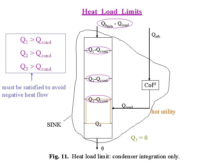 Heat Load Limits Qhmin - Qcond Qreb Q 1 > Qcond Q 2 > Heat Load Limits Qhmin - Qcond Qreb Q 1 > Qcond Q 2 >