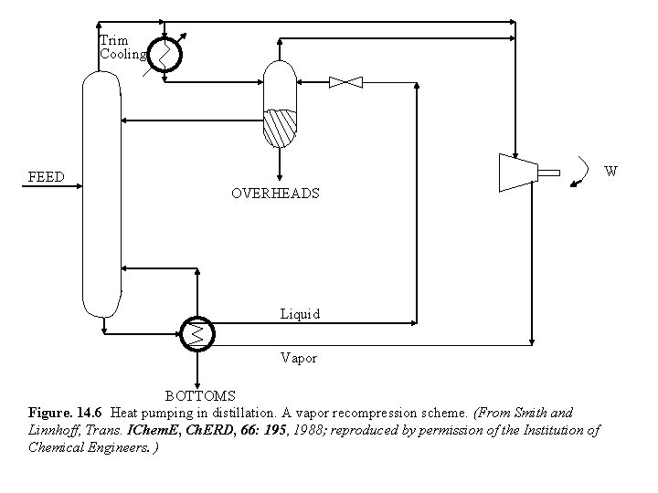 Trim Cooling W FEED OVERHEADS Liquid Vapor BOTTOMS Figure. 14. 6 Heat pumping in Trim Cooling W FEED OVERHEADS Liquid Vapor BOTTOMS Figure. 14. 6 Heat pumping in