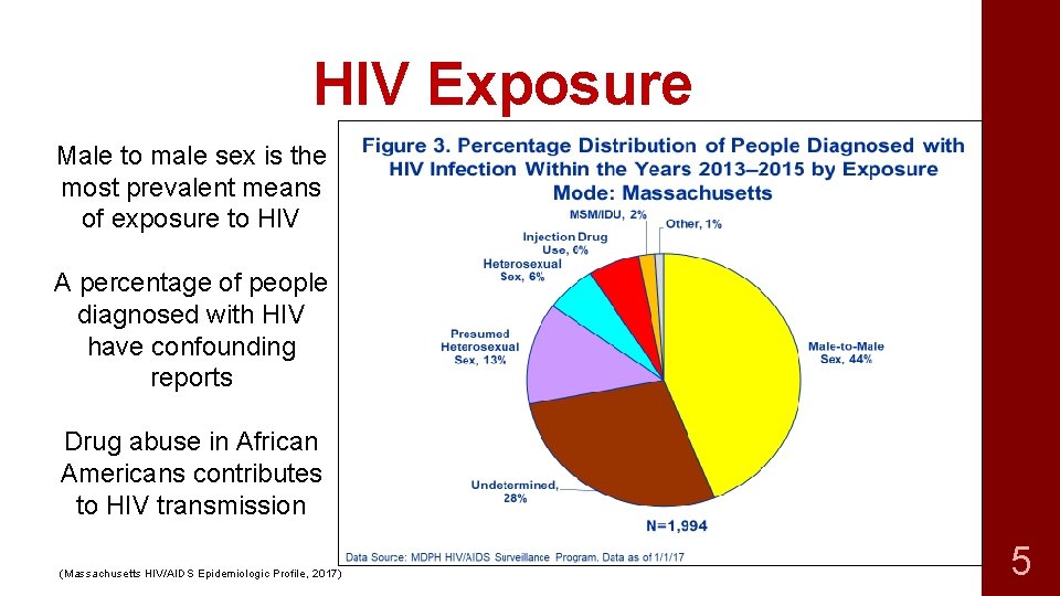 HIV Exposure Male to male sex is the most prevalent means of exposure to