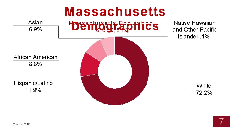 Massachusetts Asian 6. 9% Demographics Massachusetts Population: 6, 859, 819 Native Hawaiian and Other