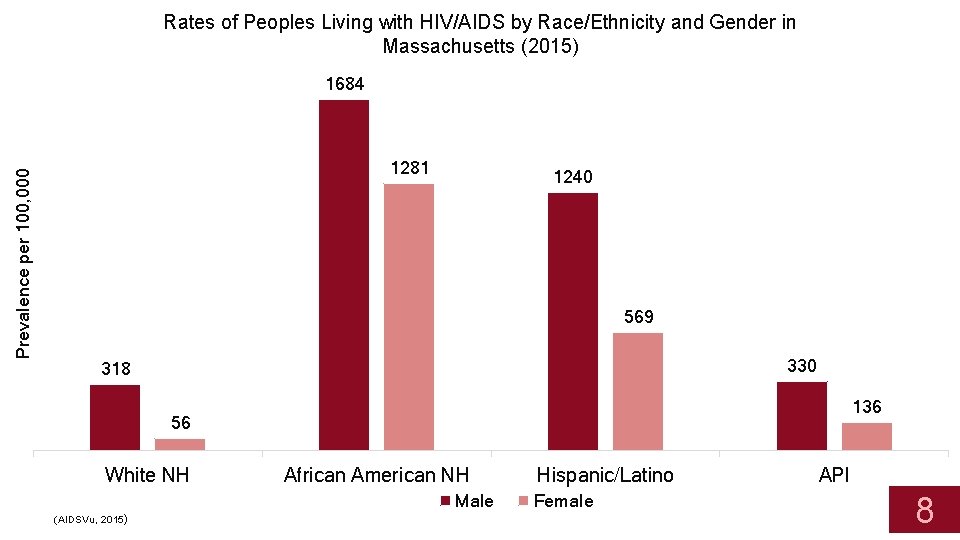 Rates of Peoples Living with HIV/AIDS by Race/Ethnicity and Gender in Massachusetts (2015) Prevalence