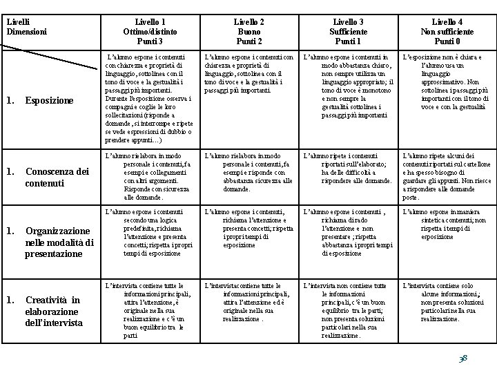 Livelli Dimensioni 1. 1. Livello 1 Ottimo/distinto Punti 3 Livello 2 Buono Punti 2 Livelli Dimensioni 1. 1. Livello 1 Ottimo/distinto Punti 3 Livello 2 Buono Punti 2