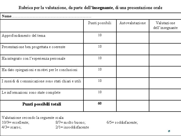 Rubrica per la valutazione, da parte dell’insegnante, di una presentazione orale Nome ……………………………………………………………………… Punti Rubrica per la valutazione, da parte dell’insegnante, di una presentazione orale Nome ……………………………………………………………………… Punti