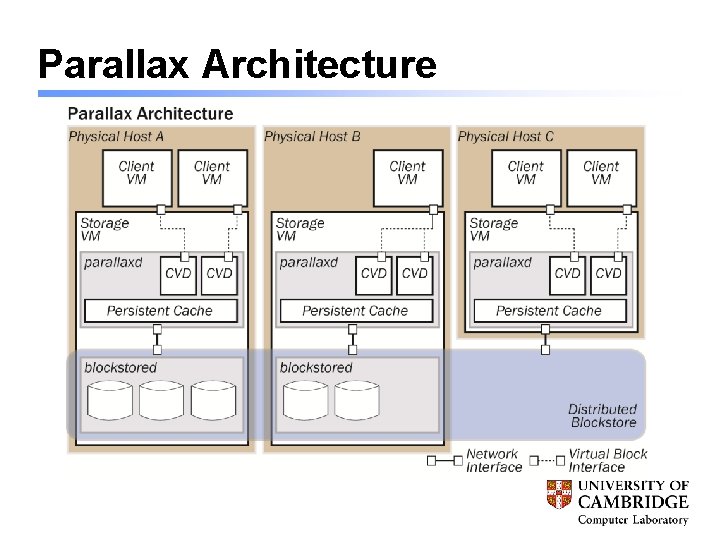 Parallax Stack Using Virtual Machines To Build Virtual Storage For