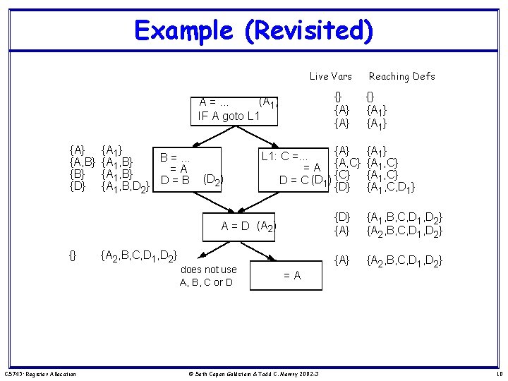 Example (Revisited) Live Vars {} {A} (A 1) A =. . . IF A