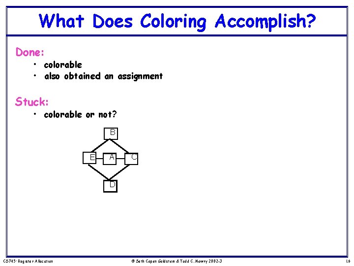 What Does Coloring Accomplish? Done: • colorable • also obtained an assignment Stuck: •