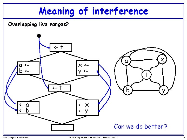 Meaning of interference Overlapping live ranges? <- t a <b <- x <y <-