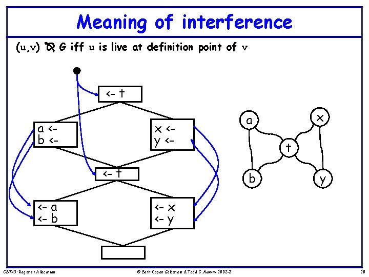 Meaning of interference (u, v) G iff u is live at definition point of