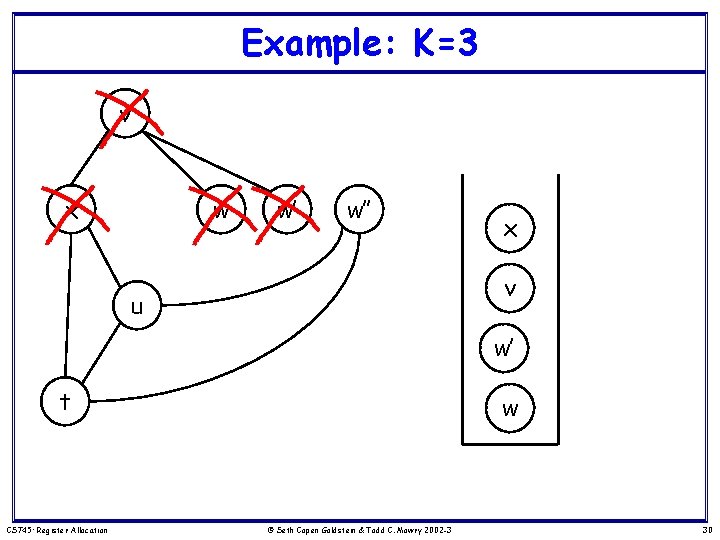 Example: K=3 v x w w’ w’’ x v u w’ t CS 745: