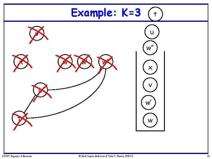 Example: K=3 t u v w’’ x w w’ w’’ x v u w’