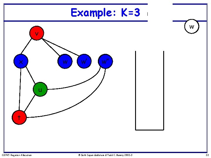 Example: K=3 t u v w’’ w’ w x u vt w’’ x w