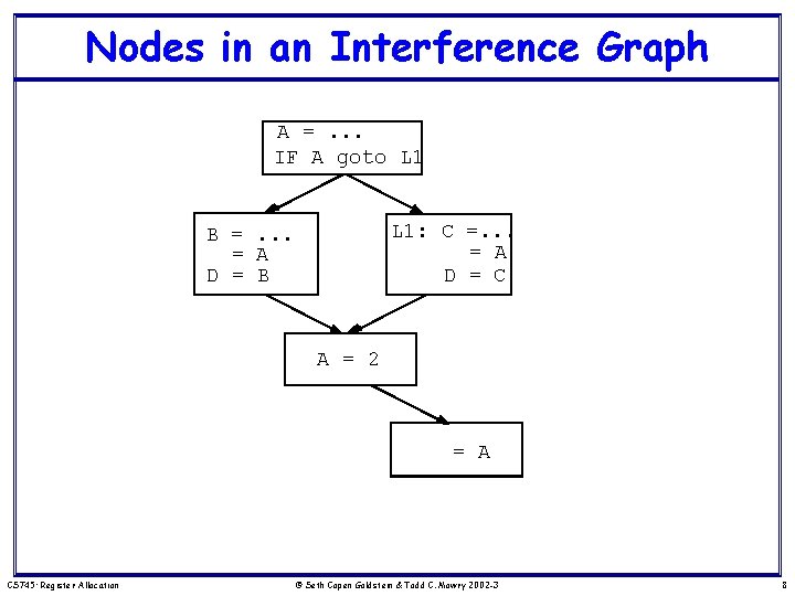 Nodes in an Interference Graph A =. . . IF A goto L 1: