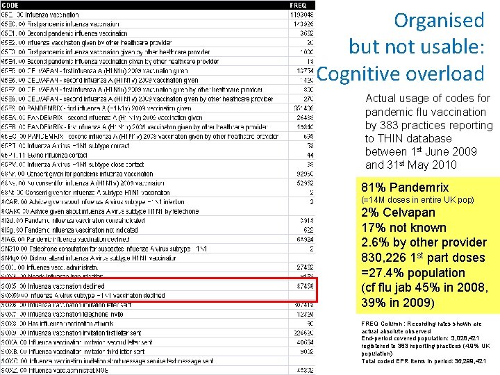 Organised but not usable: Cognitive overload Actual usage of codes for pandemic flu vaccination