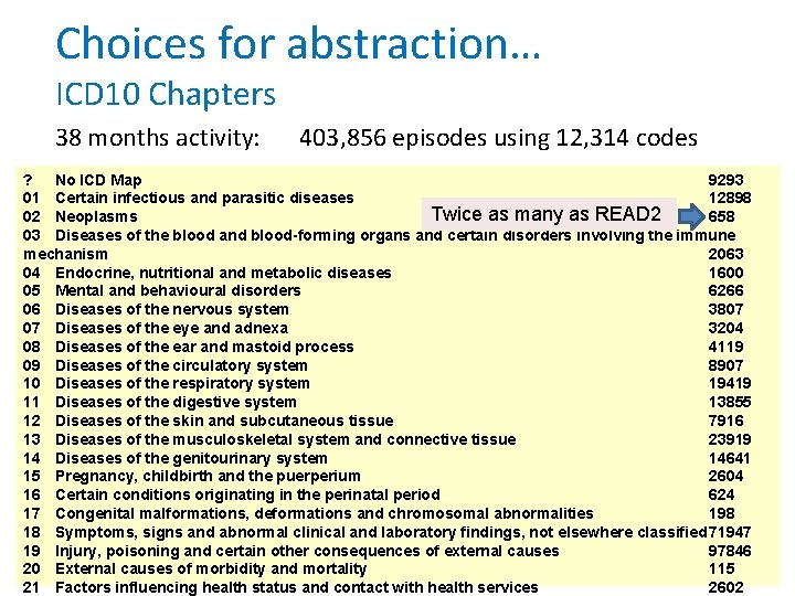 Choices for abstraction… ICD 10 Chapters 38 months activity: 403, 856 episodes using 12,